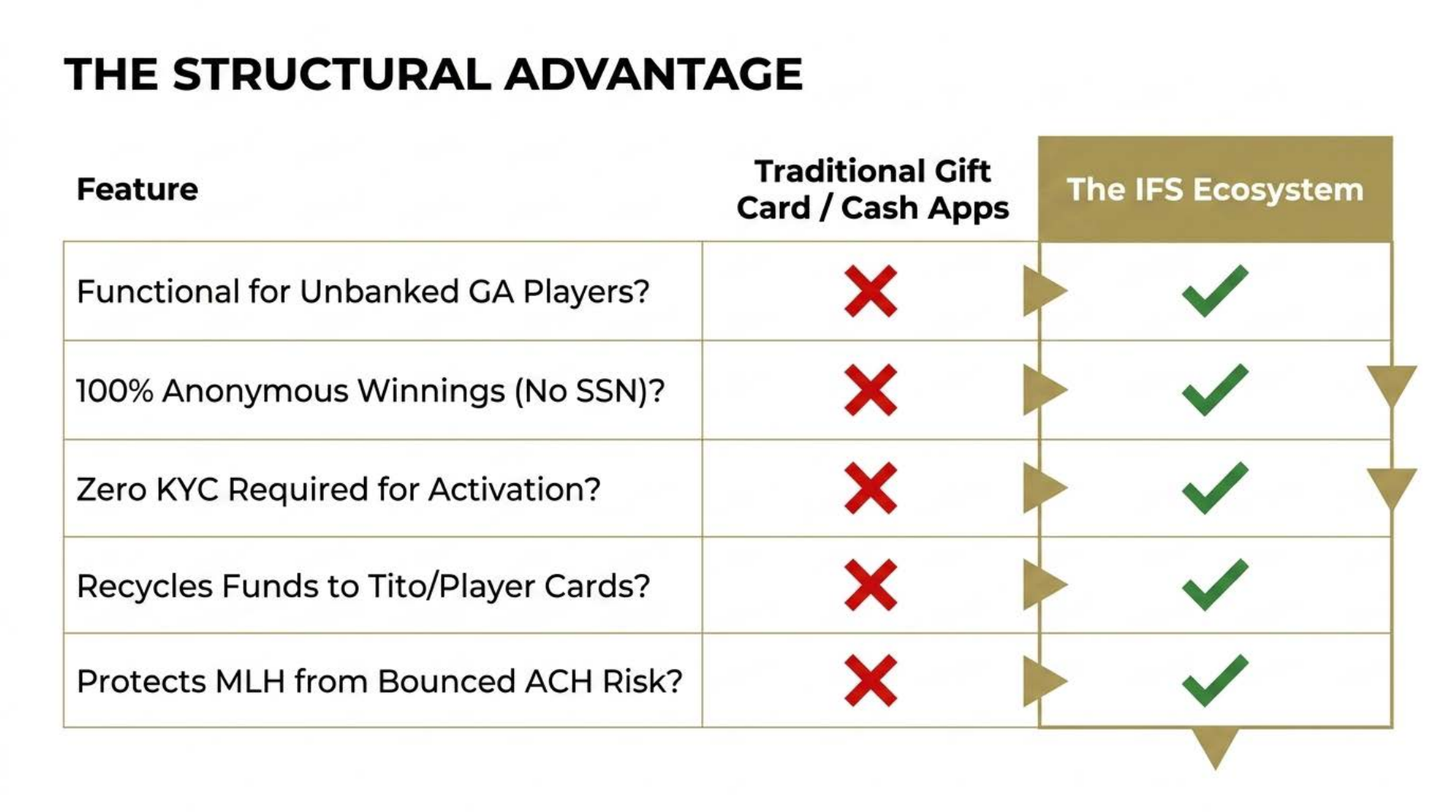 IFS ecosystem compared with traditional gift cards.