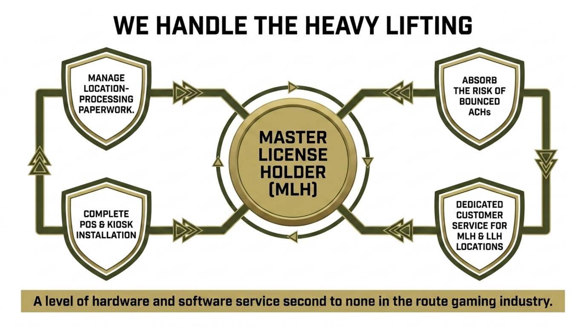 IFS services around the master license holder: paperwork, install, ACH risk, and dedicated support.