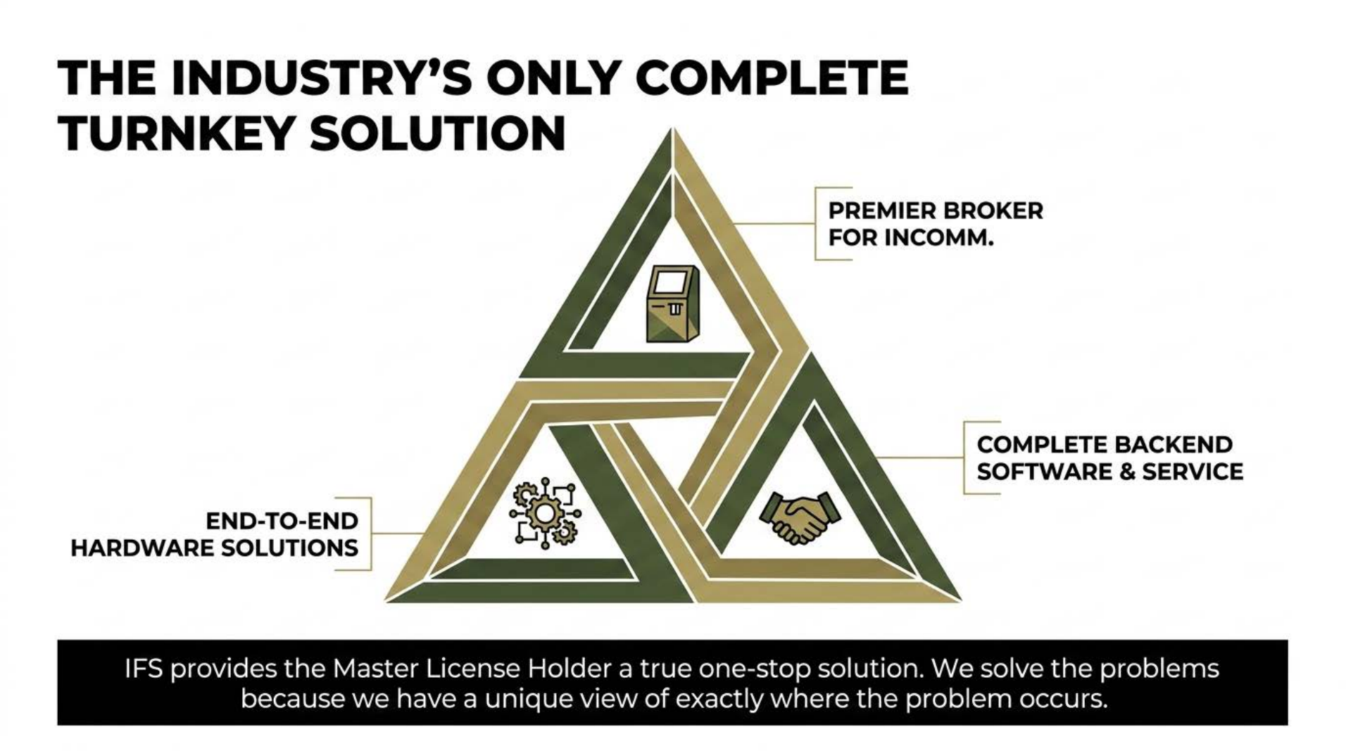 IFS as InComm broker with end-to-end hardware and backend software.